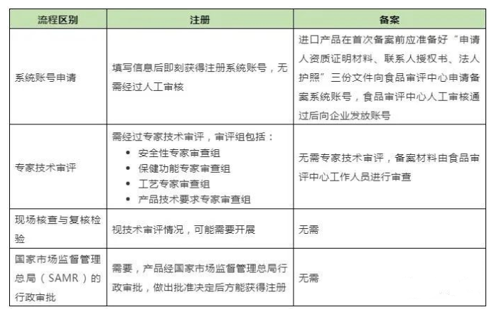 進口保健食品注冊與備案在申報流程上的區(qū)別