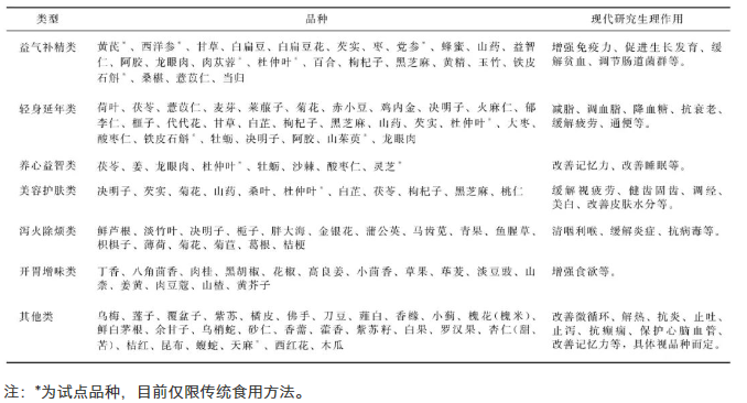 按照傳統(tǒng)既是食品又是中藥材物質(zhì)的品種、類型及其作用